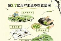 2026春茶战报复盘：2.7亿线上用户、36%的年轻人、40%来自下沉市场